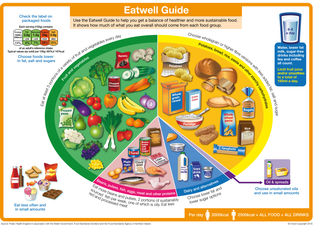 An Eatwell Guide showing how much of what we eat overall should come from each food group to achieve a healthy, balanced diet.